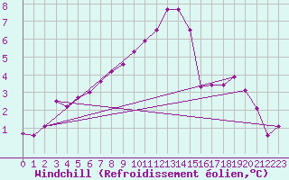 Courbe du refroidissement olien pour Mullingar