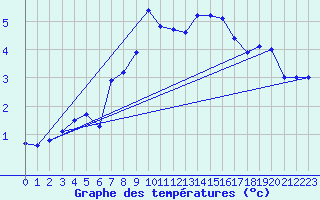 Courbe de tempratures pour Naluns / Schlivera