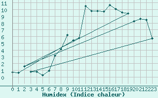 Courbe de l'humidex pour Plaffeien-Oberschrot