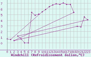 Courbe du refroidissement olien pour Auffargis (78)