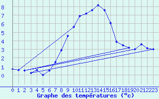 Courbe de tempratures pour Mezzo Gregorio