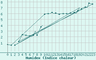 Courbe de l'humidex pour Bournemouth (UK)