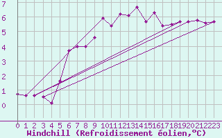 Courbe du refroidissement olien pour Borris