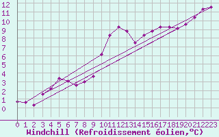Courbe du refroidissement olien pour Bridel (Lu)