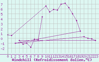 Courbe du refroidissement olien pour Evionnaz