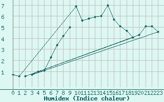 Courbe de l'humidex pour Kojovska Hola