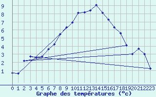 Courbe de tempratures pour San Bernardino