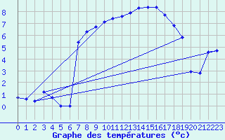 Courbe de tempratures pour Auffargis (78)