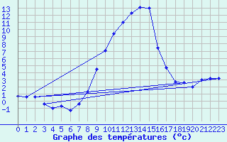 Courbe de tempratures pour Giswil