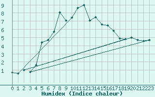 Courbe de l'humidex pour Les Diablerets