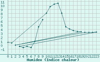 Courbe de l'humidex pour Lesce