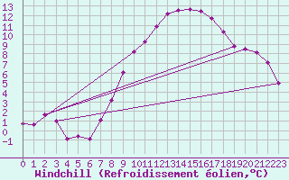 Courbe du refroidissement olien pour Diepholz
