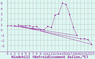 Courbe du refroidissement olien pour Herhet (Be)