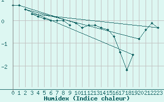 Courbe de l'humidex pour Pajala