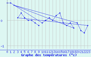 Courbe de tempratures pour Hoherodskopf-Vogelsberg