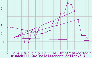 Courbe du refroidissement olien pour Kuemmersruck