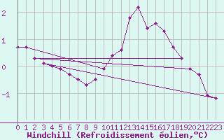 Courbe du refroidissement olien pour Xonrupt-Longemer (88)