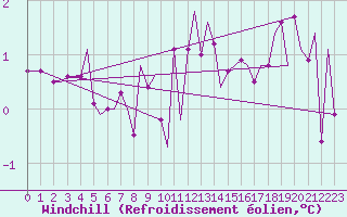 Courbe du refroidissement olien pour Sandnessjoen / Stokka