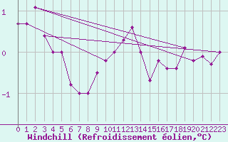 Courbe du refroidissement olien pour Bellefontaine (88)