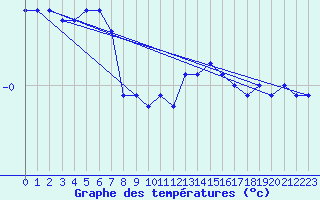 Courbe de tempratures pour Luedge-Paenbruch