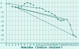 Courbe de l'humidex pour Aasele