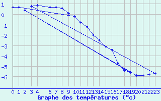 Courbe de tempratures pour Recoules de Fumas (48)