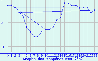 Courbe de tempratures pour Lans-en-Vercors (38)