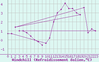 Courbe du refroidissement olien pour Mont-Saint-Vincent (71)