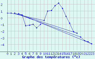 Courbe de tempratures pour Rauris