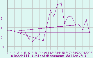 Courbe du refroidissement olien pour Albemarle