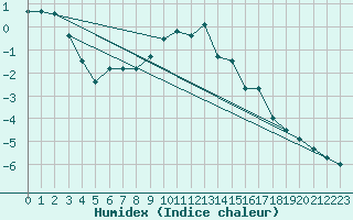 Courbe de l'humidex pour Galtuer