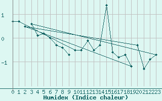 Courbe de l'humidex pour Robiei