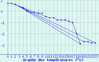 Courbe de tempratures pour Potsdam