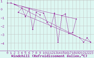 Courbe du refroidissement olien pour Robiei