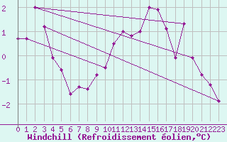 Courbe du refroidissement olien pour Wiesenburg