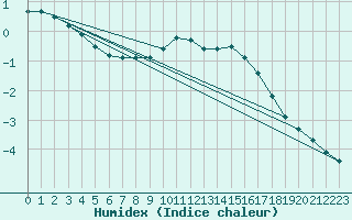 Courbe de l'humidex pour Marnitz