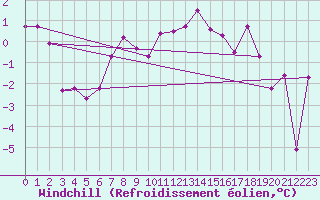 Courbe du refroidissement olien pour Kiel-Holtenau