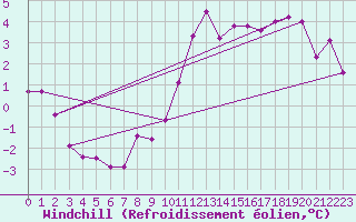 Courbe du refroidissement olien pour Neuchatel (Sw)