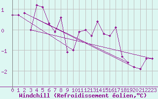 Courbe du refroidissement olien pour Markstein Crtes (68)