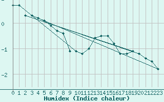 Courbe de l'humidex pour Freudenstadt