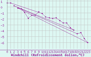 Courbe du refroidissement olien pour Ljungby