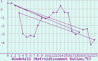 Courbe du refroidissement olien pour Schmuecke