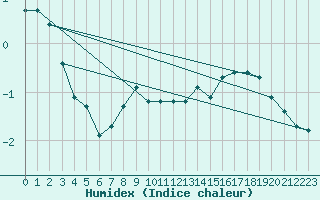 Courbe de l'humidex pour Woluwe-Saint-Pierre (Be)