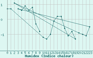 Courbe de l'humidex pour Warcop Range