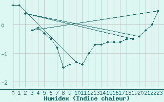 Courbe de l'humidex pour Geilo Oldebraten