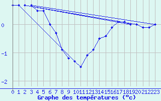 Courbe de tempratures pour Ruhnu