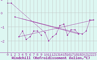 Courbe du refroidissement olien pour Trier-Petrisberg