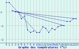 Courbe de tempratures pour Nyhamn