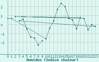 Courbe de l'humidex pour Humain (Be)