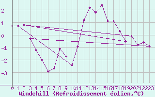 Courbe du refroidissement olien pour Nottingham Weather Centre